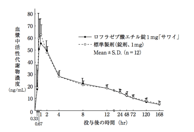 リーゼからメイラックス 抗不安薬 ベンゾジアゼピンの断薬